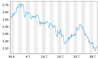 Chart Mini Future Short Microsoft - 1 Monat