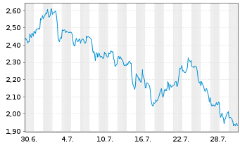 Chart Mini Future Short Microsoft - 1 Monat