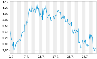Chart Mini Future Long Hensoldt - 1 mois