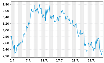 Chart Mini Future Long Hensoldt - 1 mois