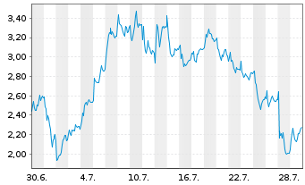 Chart Mini Future Long Hensoldt - 1 Monat