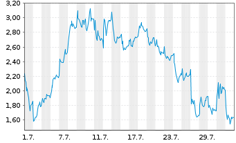 Chart Mini Future Long Hensoldt - 1 Month