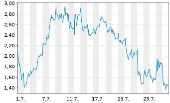 Chart Mini Future Long Hensoldt - 1 mois