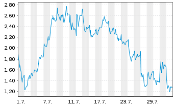 Chart Mini Future Long Hensoldt - 1 mois