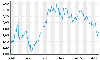 Chart Mini Future Long Hensoldt - 1 Monat