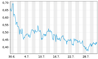Chart Mini Future Short Apple - 1 Monat