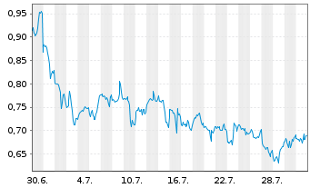 Chart Mini Future Short Apple - 1 Monat