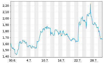 Chart Mini Future Long Mercedes-Benz Group - 1 Monat