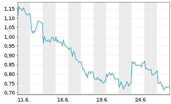 Chart Mini Future Long Mercedes-Benz Group - 1 Monat