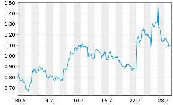 Chart Mini Future Long Mercedes-Benz Group - 1 Monat
