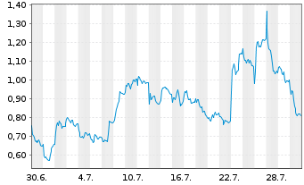 Chart Mini Future Long Mercedes-Benz Group - 1 Monat