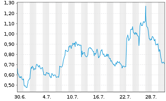 Chart Mini Future Long Mercedes-Benz Group - 1 Monat