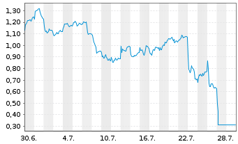 Chart Mini Future Short Mercedes-Benz Group - 1 Monat