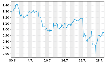 Chart Mini Future Short Mercedes-Benz Group - 1 Monat