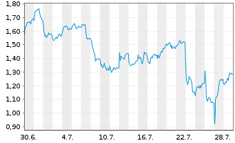 Chart Mini Future Short Mercedes-Benz Group - 1 Monat