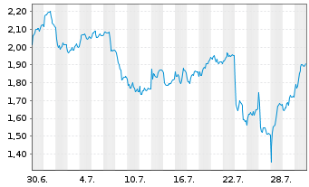 Chart Mini Future Short Mercedes-Benz Group - 1 Monat
