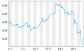 Chart Mini Future Long BYD - 1 mois