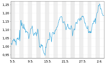 Chart Mini Future Long Fresenius - 1 Monat