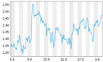 Chart Mini Future Long Freeport-McMoRan - 1 Monat