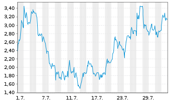 Chart Mini Future Short Rheinmetall - 1 Monat