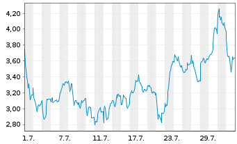 Chart Mini Future Long Siemens Energy - 1 Month