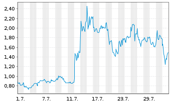 Chart Mini Future Long Steyr Motors - 1 Month