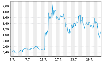 Chart Mini Future Long Steyr Motors - 1 Month