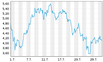 Chart Mini Future Long Rheinmetall - 1 Monat