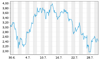 Chart Mini Future Long Rheinmetall - 1 Month