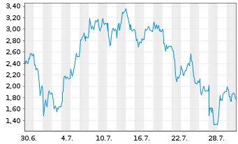 Chart Mini Future Long Rheinmetall - 1 mois