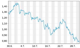 Chart Mini Future Short Microsoft - 1 Monat