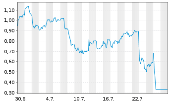 Chart Mini Future Short Mercedes-Benz Group - 1 Monat