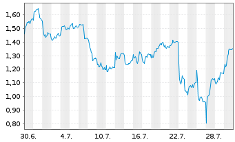 Chart Mini Future Short Mercedes-Benz Group - 1 Monat