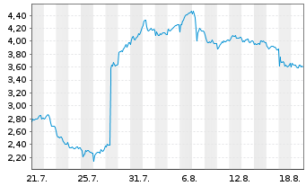 Chart Mini Future Short Novo-Nordisk - 1 Monat
