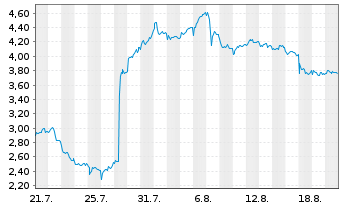 Chart Mini Future Short Novo-Nordisk - 1 Monat