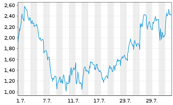 Chart Mini Future Short Hensoldt - 1 mois