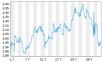 Chart Mini Future Long Deutsche Lufthansa - 1 mois