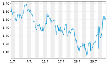 Chart Mini Future Short Deutsche Lufthansa - 1 mois