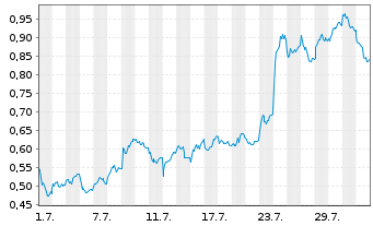 Chart Mini Future Long Deutsche Bank - 1 mois