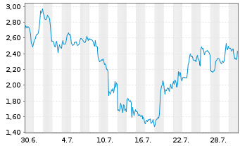 Chart Mini Future Short Microstrategy - 1 Monat