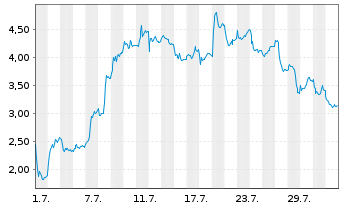 Chart Mini Future Long Thyssenkrupp - 1 mois