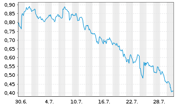 Chart Mini Future Short Alphabet - 1 Monat
