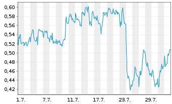 Chart Mini Future Short Deutsche Telekom - 1 mois