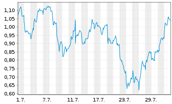 Chart Mini Future Short BASF - 1 mois