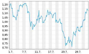 Chart Mini Future Short BASF - 1 mois