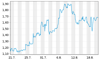 Chart Mini Future Short Xiaomi - 1 Monat