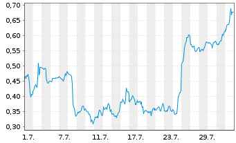 Chart Mini Future Short Intel - 1 Monat
