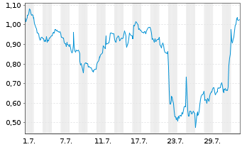 Chart Mini Future Short Daimler Truck Holding - 1 mois