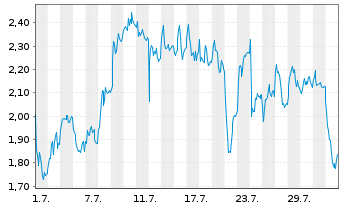Chart Mini Future Long DEUTZ - 1 mois