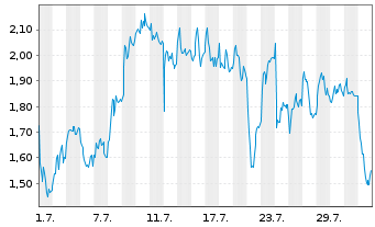 Chart Mini Future Long DEUTZ - 1 mois